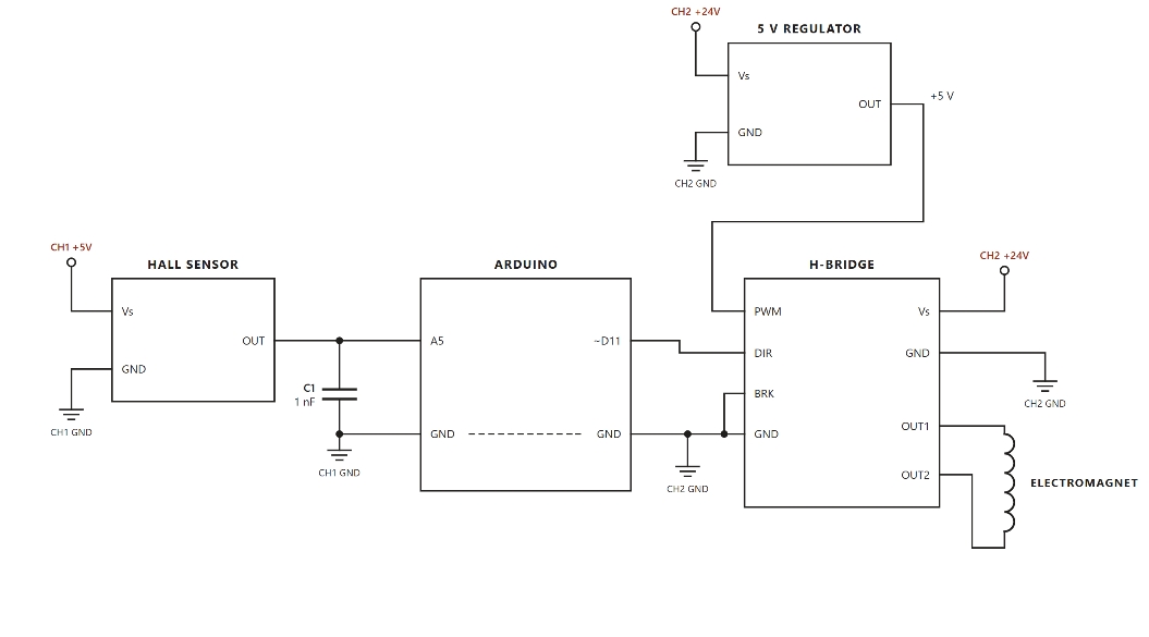 FIG.02 · Control circuit: Hall sensor to Arduino to H-bridge to electromagnet